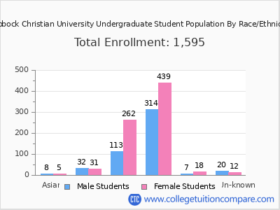 Lubbock Christian University 2025 Undergraduate Enrollment by Gender and Race chart