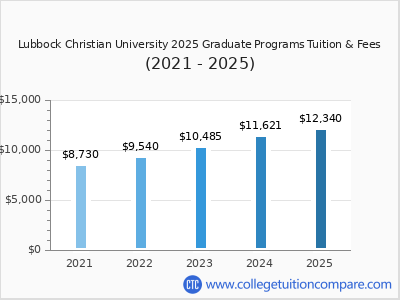 Lubbock Christian University 2025 graduate tuition chart