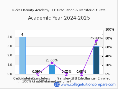 Luckes Beauty Academy LLC 2025 Graduation Rate chart