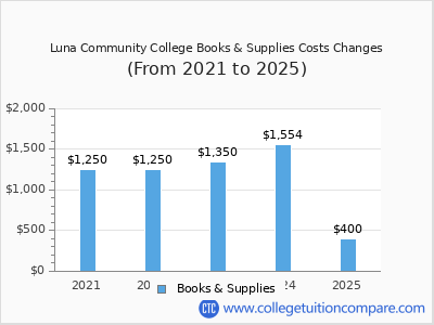 Luna Community College 2025 books & supplies cost chart