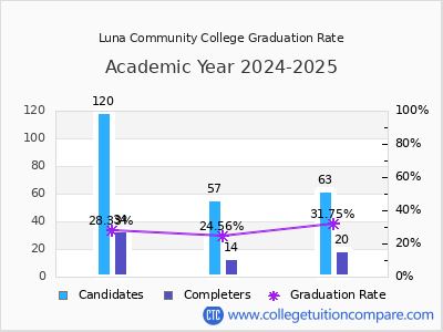 Luna Community College graduation rate by gender
