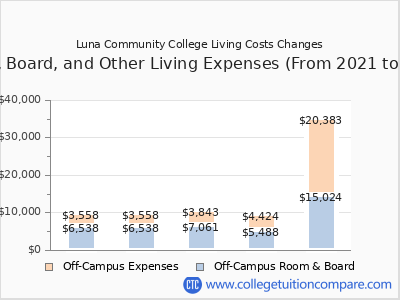 Luna Community College 2025 room & board cost chart