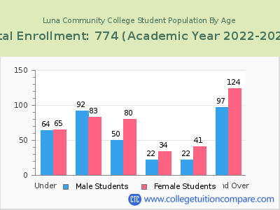 Luna Community College 2023 Student Population by Age chart