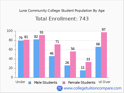 Luna Community College 2025 Student Population by Age chart
