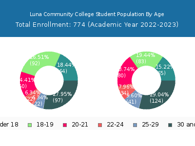 Luna Community College 2023 Student Population Age Diversity Pie chart