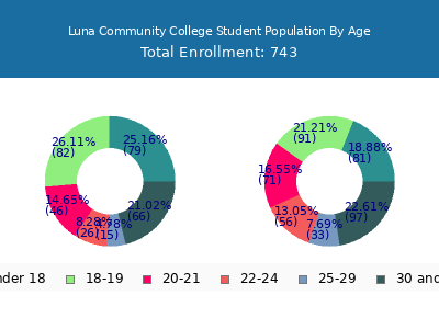 Luna Community College 2025 Student Population Age Diversity Pie chart