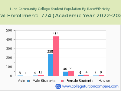 Luna Community College 2023 Student Population by Gender and Race chart