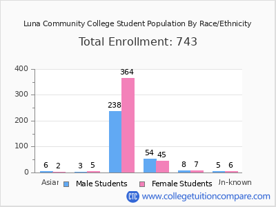 Luna Community College 2025 Student Population by Gender and Race chart