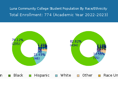 Luna Community College 2023 Student Population by Gender and Race chart