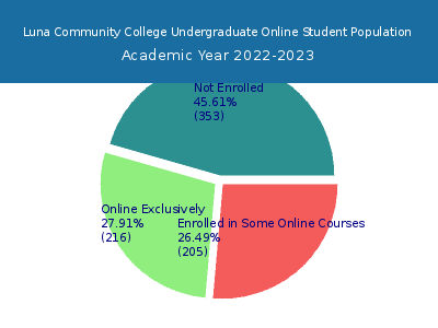 Luna Community College 2023 Online Student Population chart