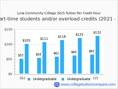 Luna Community College 2025 cost per credit hour chart