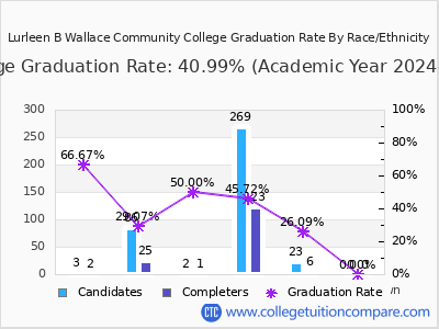 Lurleen B Wallace Community College graduation rate by race