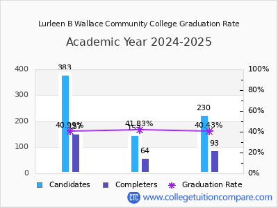 Lurleen B Wallace Community College graduation rate by gender