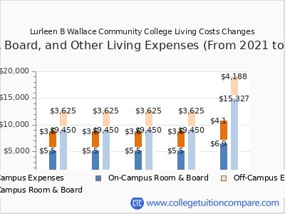Lurleen B Wallace Community College 2025 room & board cost chart