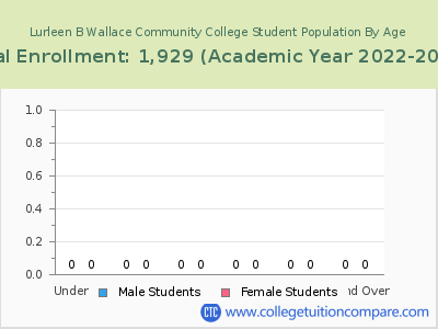 Lurleen B Wallace Community College 2023 Student Population by Age chart