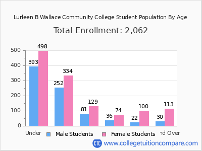 Lurleen B Wallace Community College 2025 Student Population by Age chart