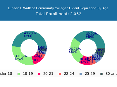 Lurleen B Wallace Community College 2025 Student Population Age Diversity Pie chart