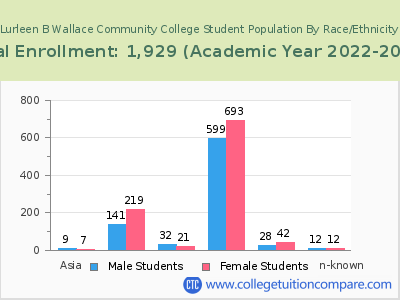 Lurleen B Wallace Community College 2023 Student Population by Gender and Race chart