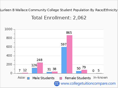 Lurleen B Wallace Community College 2025 Student Population by Gender and Race chart
