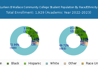 Lurleen B Wallace Community College 2023 Student Population by Gender and Race chart