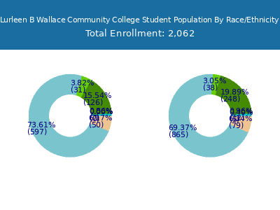 Lurleen B Wallace Community College 2025 Student Population by Gender and Race chart