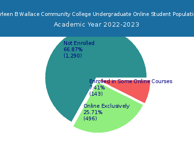 Lurleen B Wallace Community College 2023 Online Student Population chart