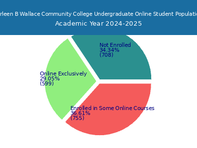 Lurleen B Wallace Community College 2025 Online Student Population chart