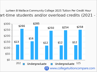 Lurleen B Wallace Community College 2025 cost per credit hour chart