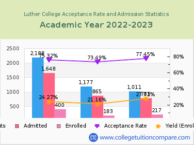 Luther College 2023 Acceptance Rate By Gender chart