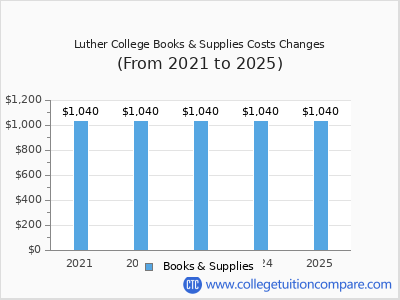Luther College 2025 books & supplies cost chart