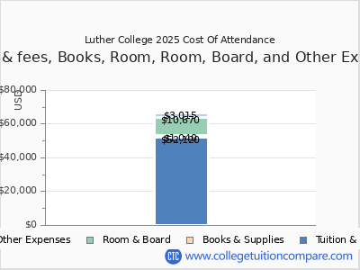 Luther College 2025 COA (cost of attendance) chart
