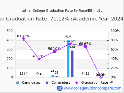 Luther College graduation rate by race