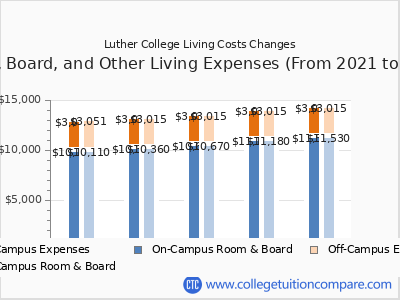 Luther College 2025 room & board cost chart