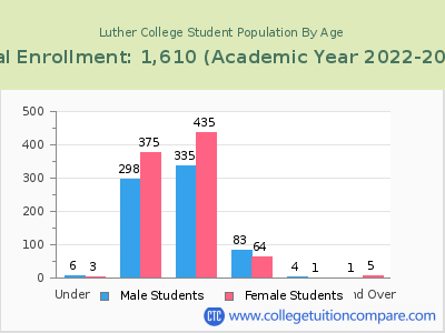 Luther College 2023 Student Population by Age chart