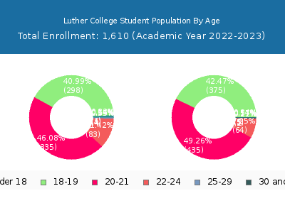 Luther College 2023 Student Population Age Diversity Pie chart