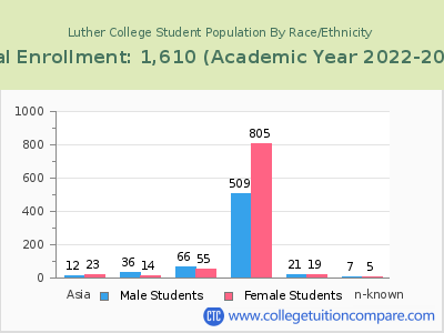 Luther College 2023 Student Population by Gender and Race chart