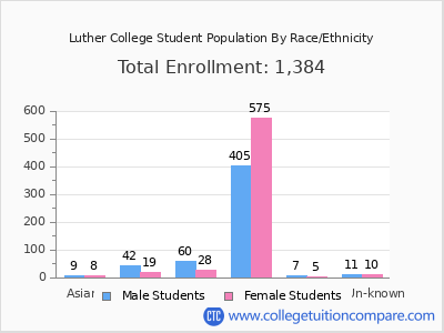 Luther College 2025 Student Population by Gender and Race chart