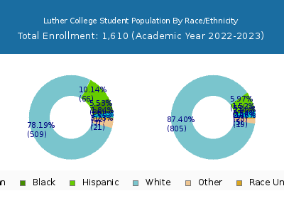 Luther College 2023 Student Population by Gender and Race chart