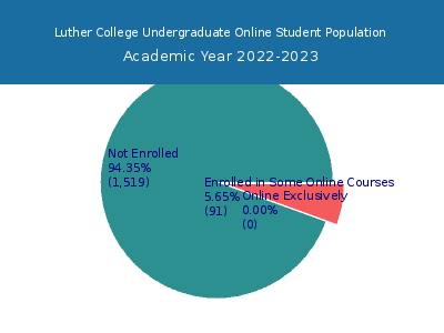 Luther College 2023 Online Student Population chart