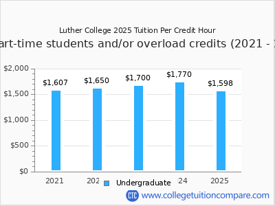 Luther College 2025 cost per credit hour chart