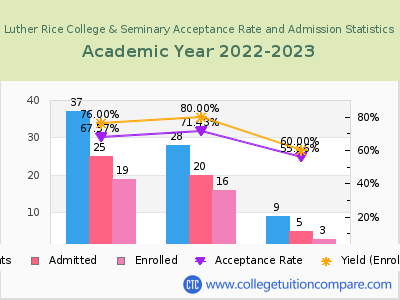 Luther Rice College & Seminary 2023 Acceptance Rate By Gender chart