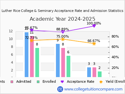 Luther Rice College & Seminary 2025 Acceptance Rate By Gender chart