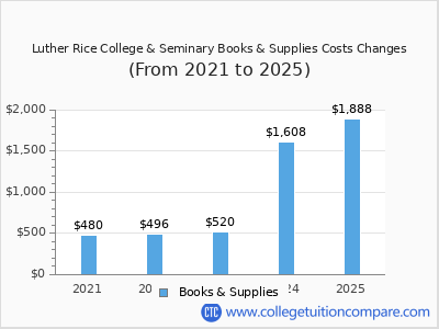 Luther Rice College & Seminary 2025 books & supplies cost chart