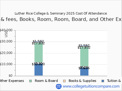 Luther Rice College & Seminary 2025 COA (cost of attendance) chart