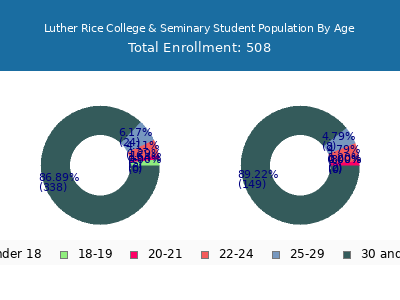Luther Rice College & Seminary 2024 Student Population Age Diversity Pie chart