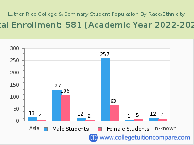 Luther Rice College & Seminary 2023 Student Population by Gender and Race chart