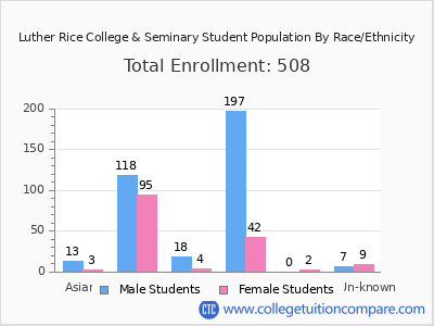 Luther Rice College & Seminary 2025 Student Population by Gender and Race chart