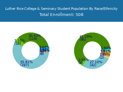 Luther Rice College & Seminary 2025 Student Population by Gender and Race chart