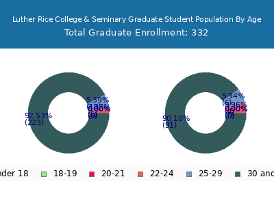 Luther Rice College & Seminary 2024 Graduate Enrollment Age Diversity Pie chart