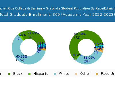 Luther Rice College & Seminary 2023 Graduate Enrollment by Gender and Race chart